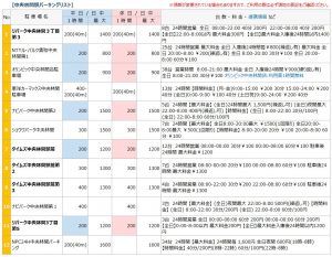 中央林間エリアの駐車場リスト1
