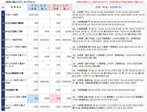 麻布十番エリアの駐車場リスト1