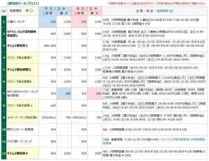 稲毛駅の駐車場リスト1