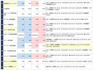 阪神尼崎駅の駐車場リスト4