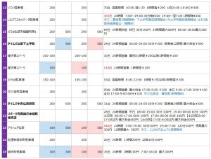 弘前城の駐車場リスト2