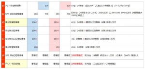 深谷駅の駐車場リスト2