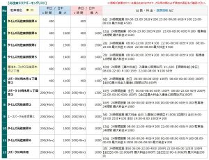 元住吉エリアの駐車場リスト1