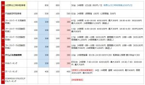 大田駅の駐車場リスト3