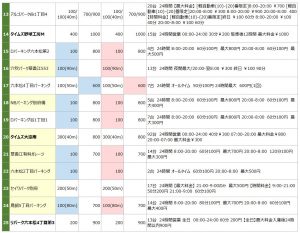 六本松エリアの駐車場リスト2