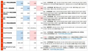 西条駅の駐車場リスト2