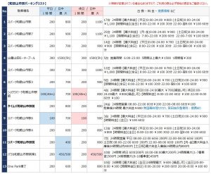 和歌山市駅の駐車場リスト1