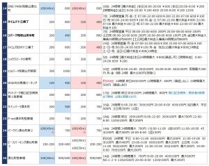 和歌山市駅の駐車場リスト2