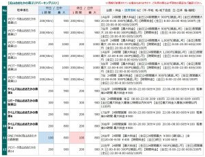 流山おおたかの森の駐車場リスト1