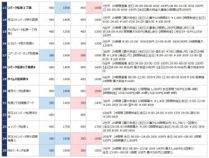 明大前の駐車場リスト2