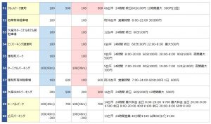 西鉄久留米駅の駐車場リスト5