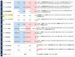 日立駅の駐車場リスト2