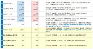 七日町の駐車場リスト3