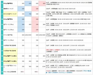 登戸駅の駐車場リスト3