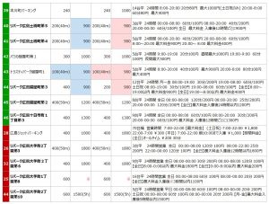 平和記念公園の駐車場リスト4