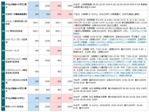 幕張エリアの駐車場リスト4