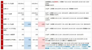 長崎中華街の駐車場リスト5