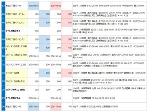 吉塚駅の駐車場リスト2