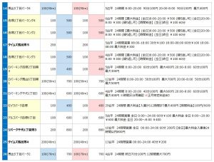 吉塚駅の駐車場リスト2