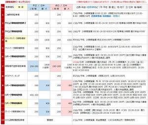 御殿場駅の駐車場リスト