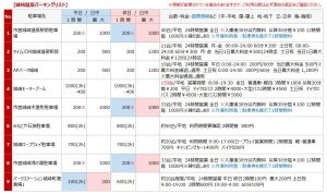 城崎温泉の駐車場リスト