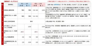 相模湖の駐車場リスト