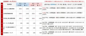 広島港の駐車場リスト