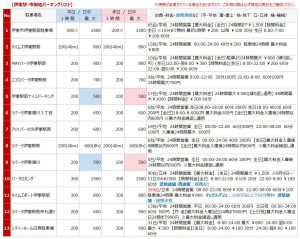 伊東の駐車場リスト1