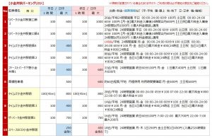 小金井駅の駐車場リスト1