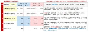 新青森駅の駐車場リスト