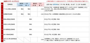 吉野エリアの駐車場リスト