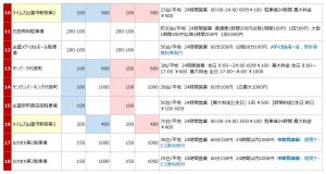 出雲市駅の駐車場リスト2