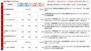 紀三井寺の駐車場リスト