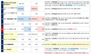 鹿児島中央駅の駐車場リスト5