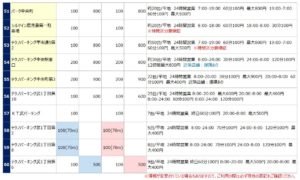 鹿児島中央駅の駐車場リスト6