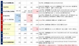 三島駅の駐車場リスト2