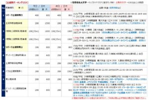 土浦駅の駐車場リスト1