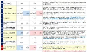 博多駅の駐車場リスト3