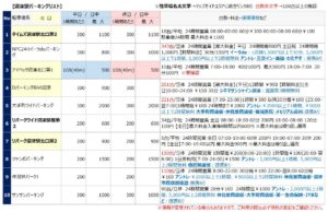 沼津駅の駐車場リスト１