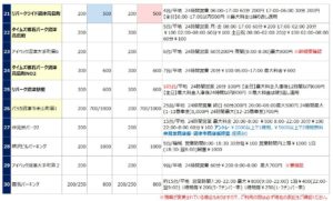 沼津駅の駐車場リスト3