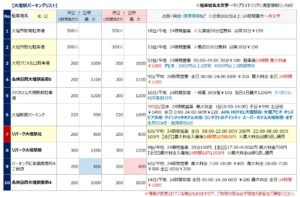 大垣駅の駐車場リスト１