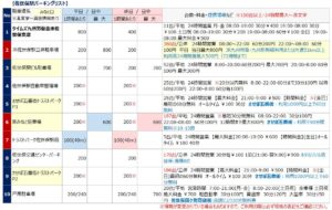 佐世保駅の駐車場リスト１