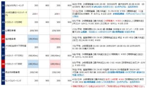 佐世保駅の駐車場リスト3