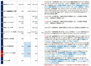 静岡駅の駐車場リスト3