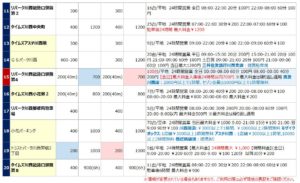 川西能勢口の駐車場リスト2