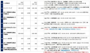 国際通りの駐車場リスト2