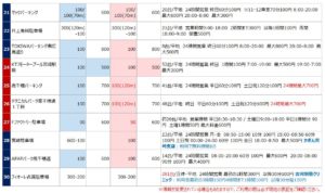 宮崎駅の駐車場リスト3