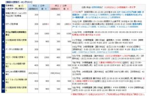 相模大野駅の駐車場リスト1