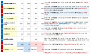 刈谷駅の駐車場リスト2