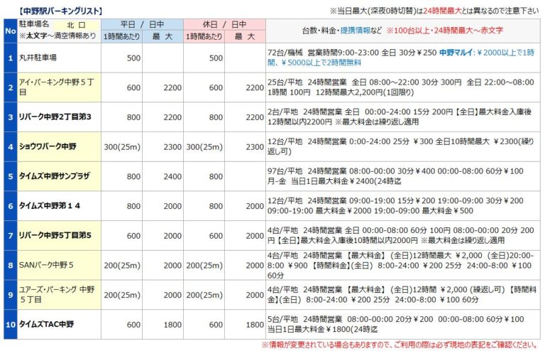 中野駅の駐車場で安い料金は？周辺おすすめ地図ガイド＆全リスト！ | 苺の一枝＜Ichigo-Ichie＞